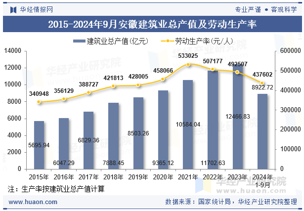 2015-2024年9月安徽建筑业总产值及劳动生产率