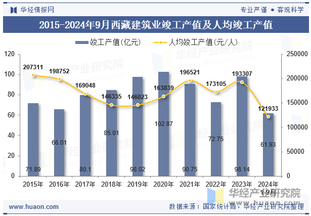 2015-2024年9月西藏建筑业竣工产值及人均竣工产值