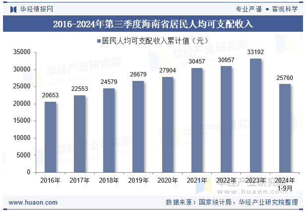 2016-2024年第三季度海南省居民人均可支配收入