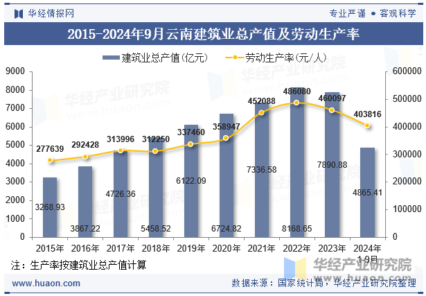 2015-2024年9月云南建筑业总产值及劳动生产率