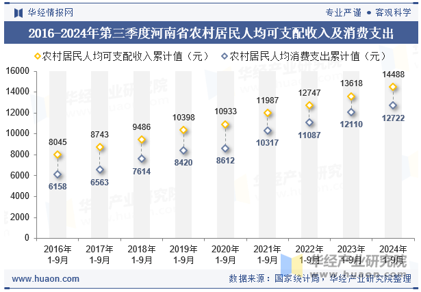 2016-2024年第三季度河南省农村居民人均可支配收入及消费支出