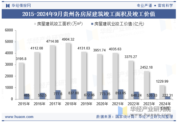 2015-2024年9月贵州各房屋建筑竣工面积及竣工价值