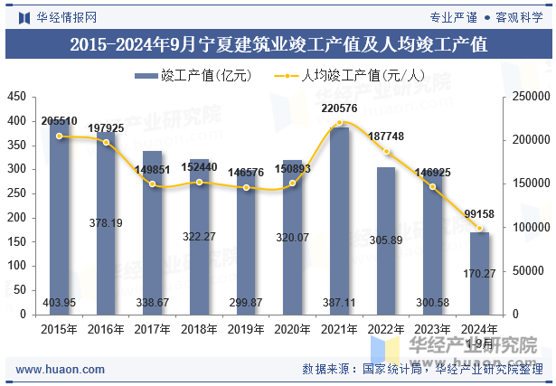 2015-2024年9月宁夏建筑业竣工产值及人均竣工产值