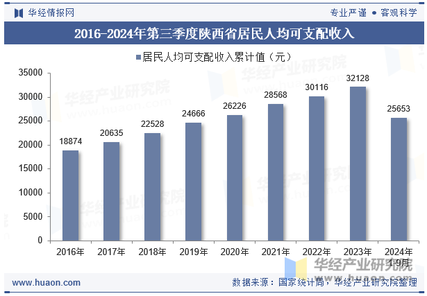 2016-2024年第三季度陕西省居民人均可支配收入