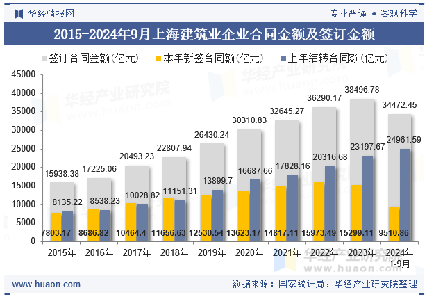 2015-2024年9月上海建筑业企业合同金额及签订金额