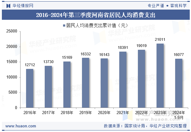 2016-2024年第三季度河南省居民人均消费支出