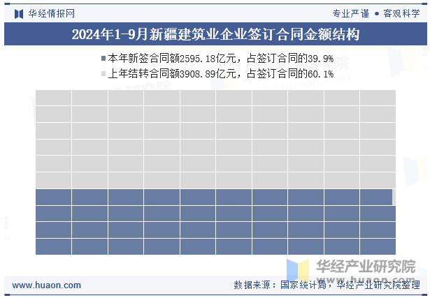 2024年1-9月新疆建筑业企业签订合同金额结构