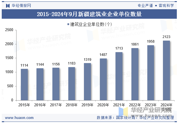 2015-2024年9月新疆建筑业企业单位数量