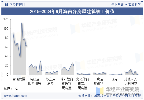 2015-2024年9月海南各房屋建筑竣工价值