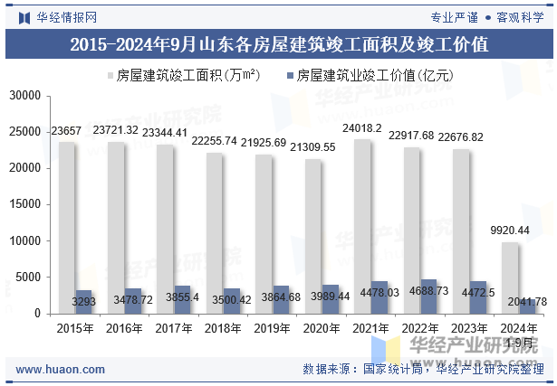 2015-2024年9月山东各房屋建筑竣工面积及竣工价值