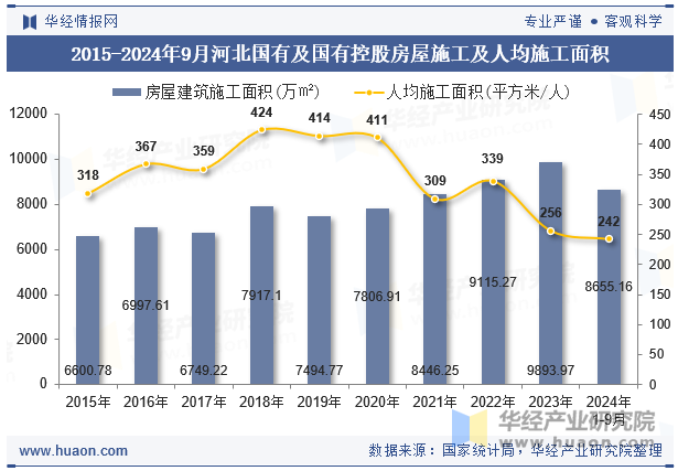 2015-2024年9月河北国有及国有控股房屋施工及人均施工面积