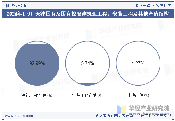 2024年1-9月天津国有及国有控股建筑业工程、安装工程及其他产值结构