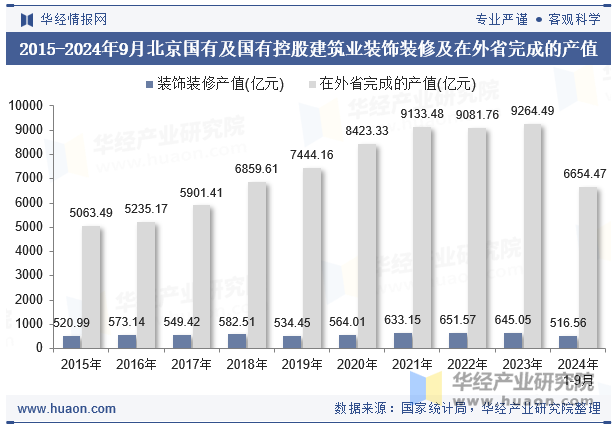 2015-2024年9月北京国有及国有控股建筑业装饰装修及在外省完成的产值