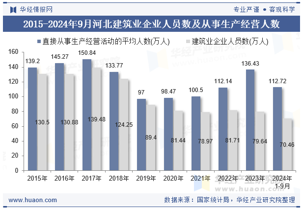 2015-2024年9月河北建筑业企业人员数及从事生产经营人数