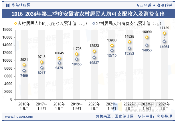 2016-2024年第三季度安徽省农村居民人均可支配收入及消费支出