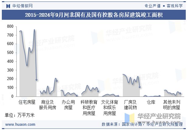 2015-2024年9月河北国有及国有控股各房屋建筑竣工面积