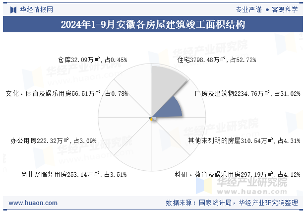 2024年1-9月安徽各房屋建筑竣工面积结构