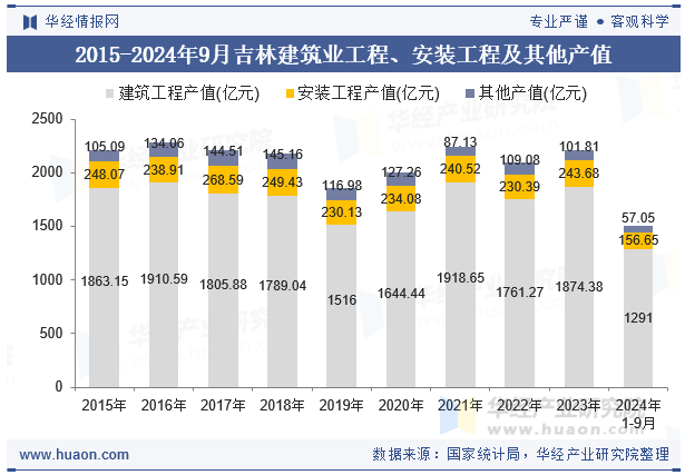 2015-2024年9月吉林建筑业工程、安装工程及其他产值