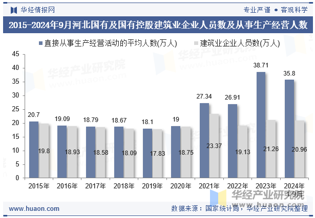 2015-2024年9月河北国有及国有控股建筑业企业人员数及从事生产经营人数