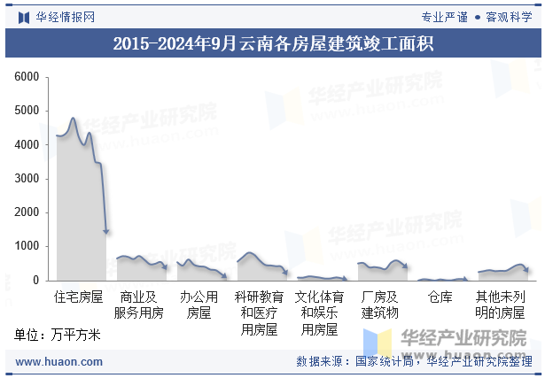 2015-2024年9月云南各房屋建筑竣工面积