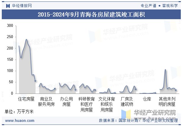 2015-2024年9月青海各房屋建筑竣工面积