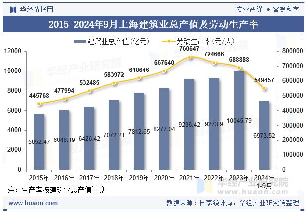 2015-2024年9月上海建筑业总产值及劳动生产率