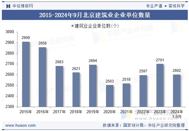 2015-2024年9月北京建筑业企业单位数量