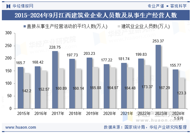 2015-2024年9月江西建筑业企业人员数及从事生产经营人数