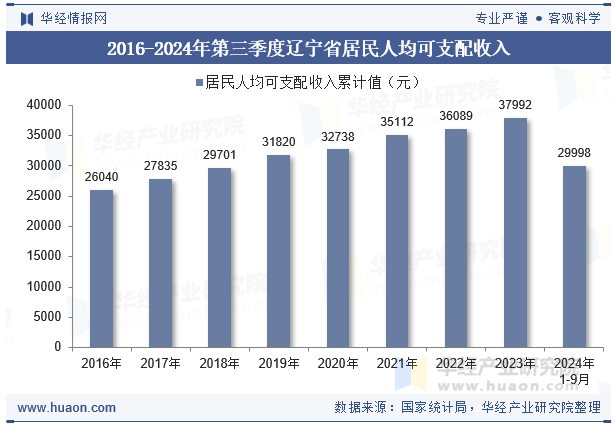 2016-2024年第三季度辽宁省居民人均可支配收入