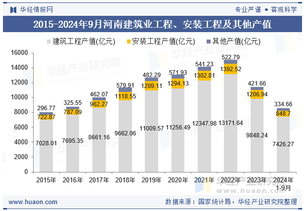 2015-2024年9月河南建筑业工程、安装工程及其他产值