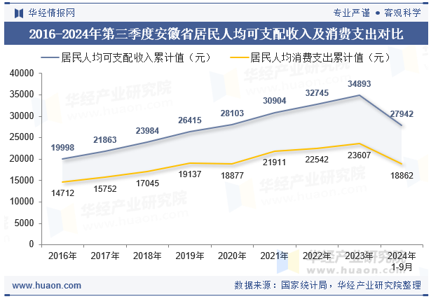 2016-2024年第三季度安徽省居民人均可支配收入及消费支出对比