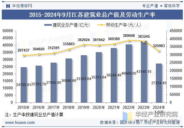 2015-2024年9月江苏建筑业总产值及劳动生产率