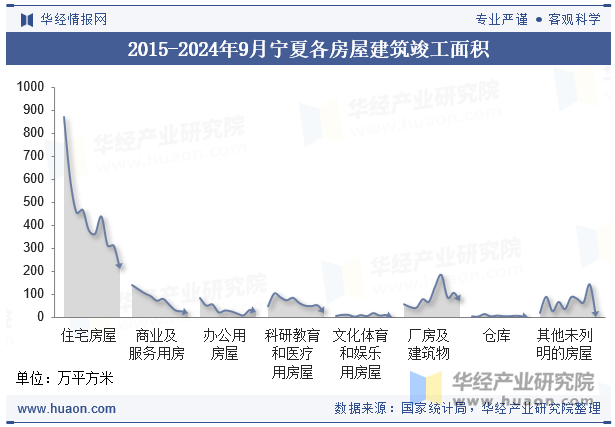 2015-2024年9月宁夏各房屋建筑竣工面积