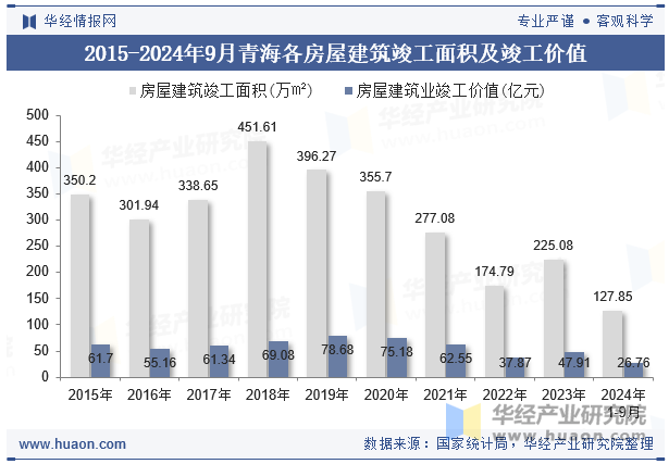 2015-2024年9月青海各房屋建筑竣工面积及竣工价值