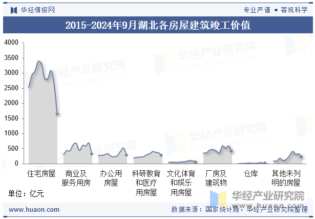 2015-2024年9月湖北各房屋建筑竣工价值