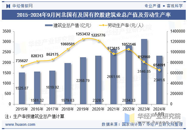 2015-2024年9月河北国有及国有控股建筑业总产值及劳动生产率