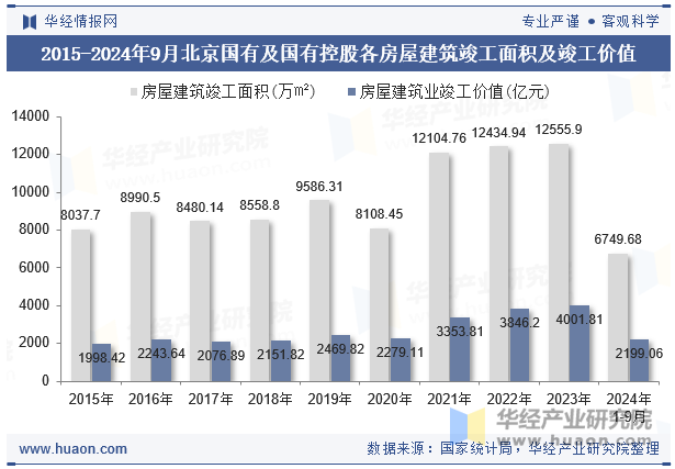 2015-2024年9月北京国有及国有控股各房屋建筑竣工面积及竣工价值