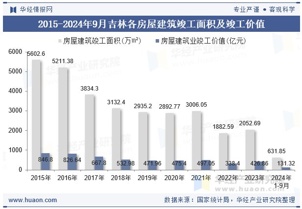 2015-2024年9月吉林各房屋建筑竣工面积及竣工价值