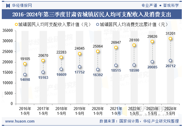 2016-2024年第三季度甘肃省城镇居民人均可支配收入及消费支出