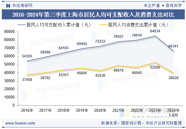 2016-2024年第三季度上海市居民人均可支配收入及消费支出对比