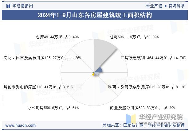 2024年1-9月山东各房屋建筑竣工面积结构