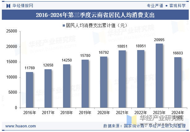 2016-2024年第三季度云南省居民人均消费支出