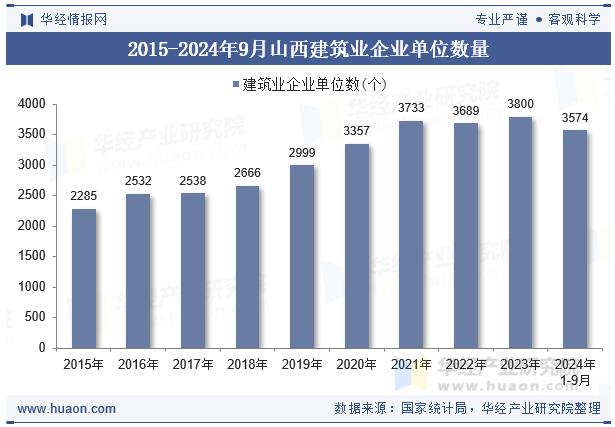 2015-2024年9月山西建筑业企业单位数量