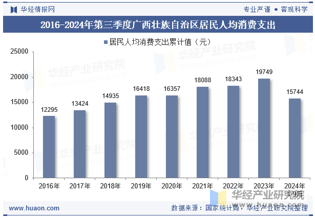 2016-2024年第三季度广西壮族自治区居民人均消费支出