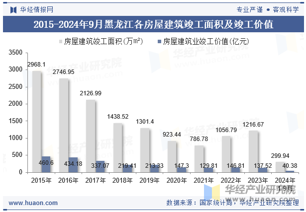 2015-2024年9月黑龙江各房屋建筑竣工面积及竣工价值