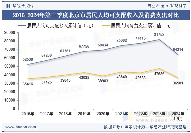 2016-2024年第三季度北京市居民人均可支配收入及消费支出对比