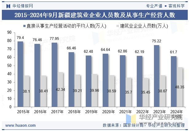 2015-2024年9月新疆建筑业企业人员数及从事生产经营人数