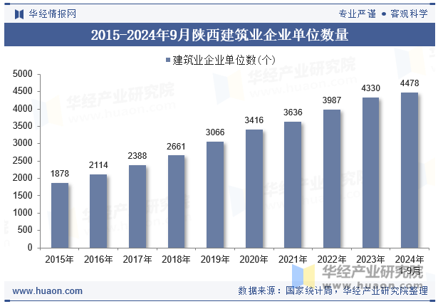 2015-2024年9月陕西建筑业企业单位数量