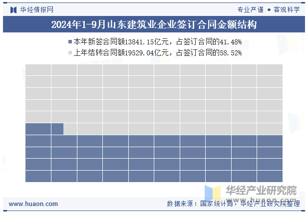 2024年1-9月山东建筑业企业签订合同金额结构