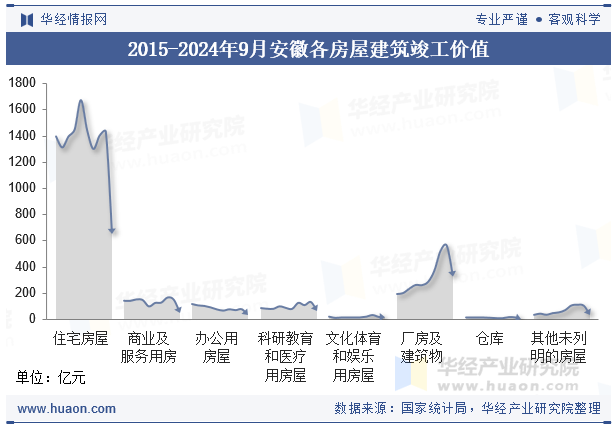 2015-2024年9月安徽各房屋建筑竣工价值